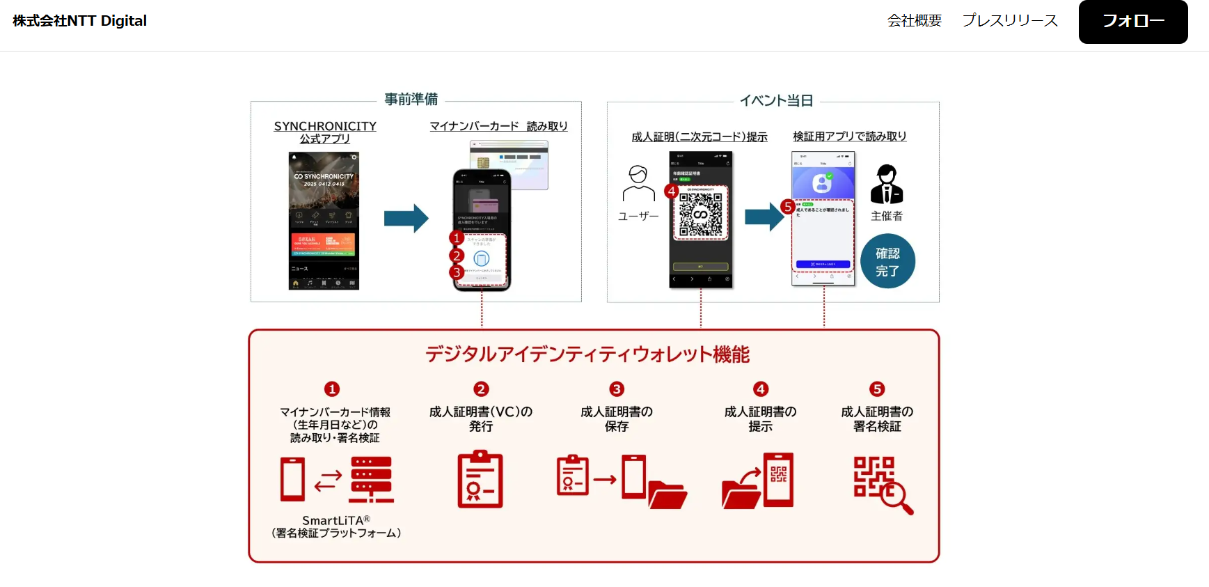 デジタルウォレット×マイナンバーカードによる実証実験 - Recept（リセプト）